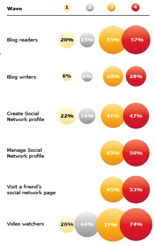 Germany - Universal McCann, Social Media Tracker, Wave4, July 2009 Exhibit 1: Germany in Universal McCann's latest Social Media Tracker, Wave 4, July 2009. Wave 3 was in Mar 08, Wave 2 in Jun 07, Wave 1 in Sep 06