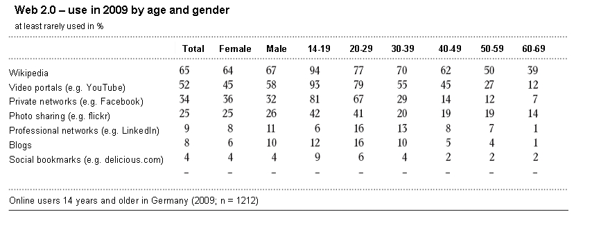 Social media use in Germany by age and gender - ARD ZDF online study 2009 Exhibit: Social media use in Germany by age and gender - Source: ARD ZDF online study 2009 - Translated by Georg Kolb
