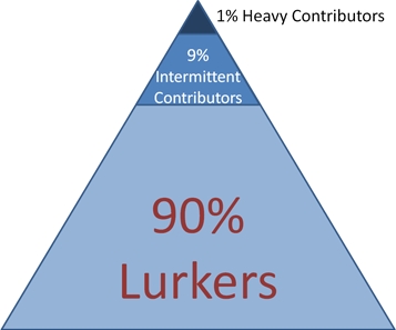 90-9-1 rule - Jakob Nielsen Source: Jakob Nielsen on participation inequality